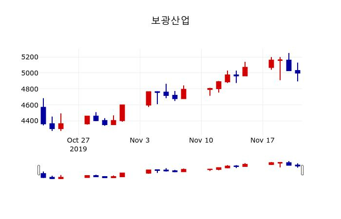 ▲지난 30영업일 동안 보광산업 주가변동정보