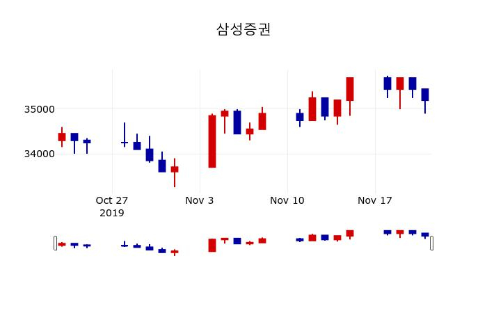 ▲지난 30영업일 동안 삼성증권 주가변동정보
