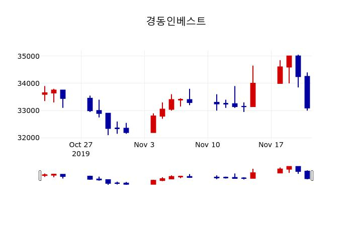 ▲지난 30영업일 동안 경동인베스트 주가변동정보