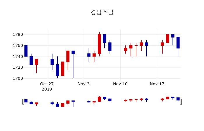 ▲지난 30영업일 동안 경남스틸 주가변동정보
