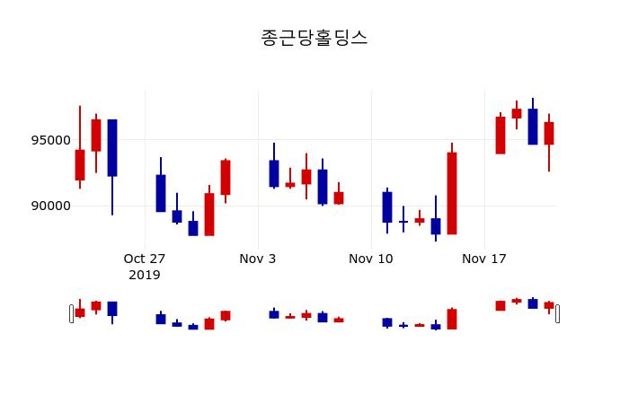 ▲지난 30영업일 동안 종근당홀딩스 주가변동정보
