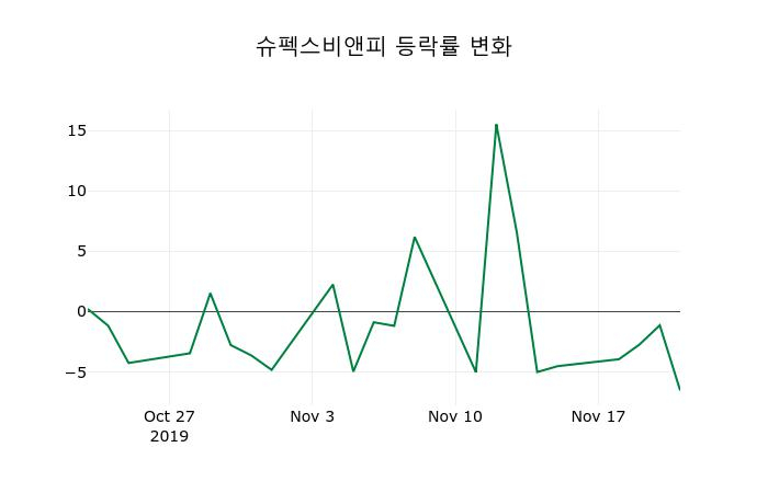 ▲지난 2주간의 등락률 변동정보