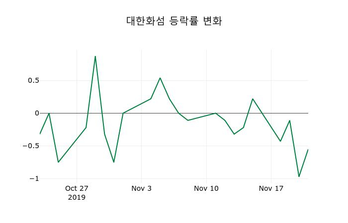 ▲지난 2주간의 등락률 변동정보