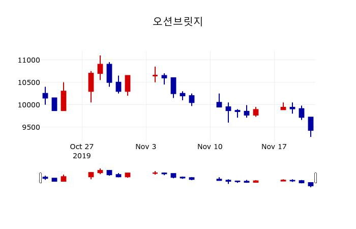 ▲지난 30영업일 동안 오션브릿지 주가변동정보