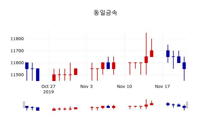 ▲지난 30영업일 동안 동일금속 주가변동정보