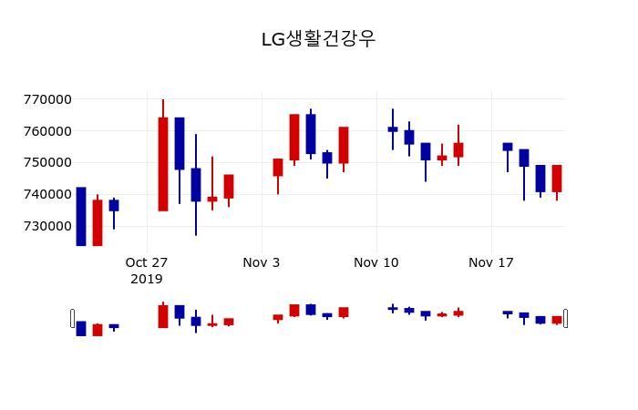 ▲지난 30영업일 동안 LG생활건강우 주가변동정보