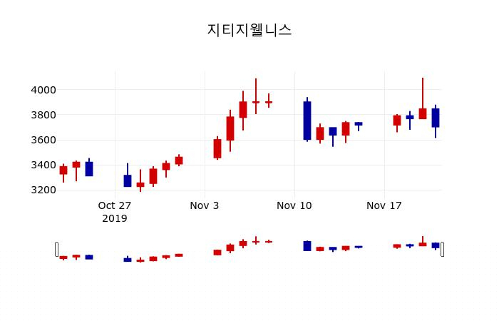 ▲지난 30영업일 동안 지티지웰니스 주가변동정보