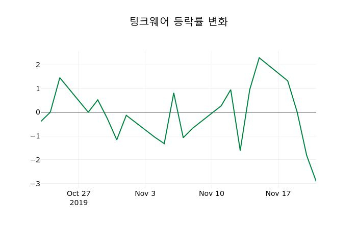 ▲지난 2주간의 등락률 변동정보