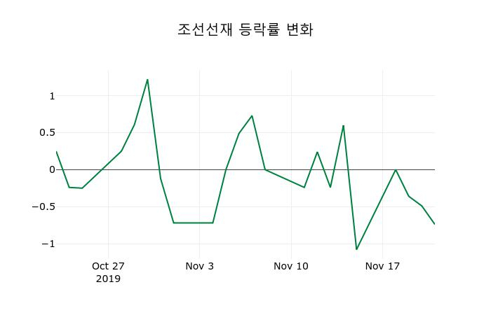 ▲지난 2주간의 등락률 변동정보