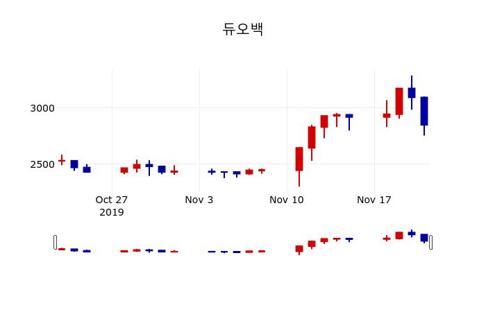 ▲지난 30영업일 동안 듀오백 주가변동정보