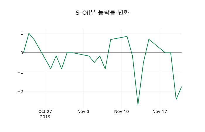 ▲지난 2주간의 등락률 변동정보