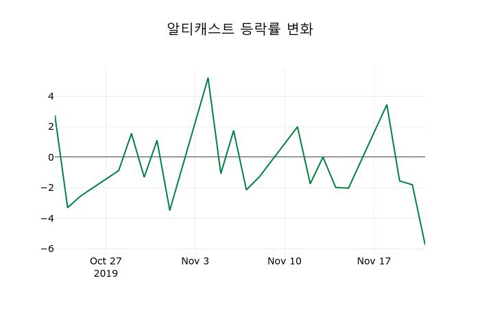 ▲지난 2주간의 등락률 변동정보