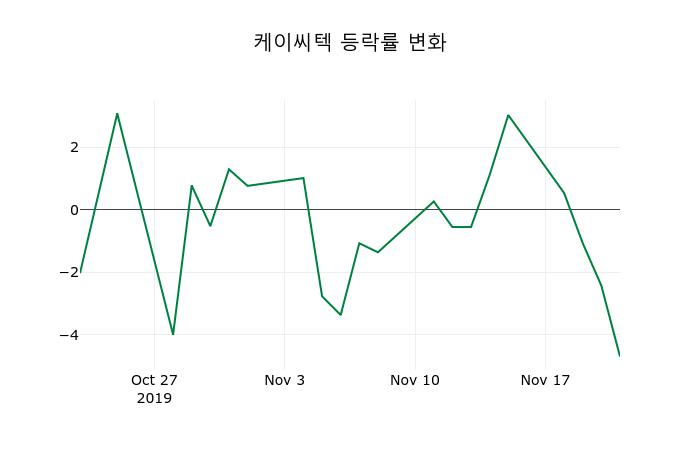 ▲지난 2주간의 등락률 변동정보