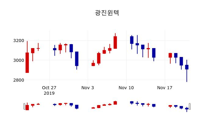 ▲지난 30영업일 동안 광진윈텍 주가변동정보