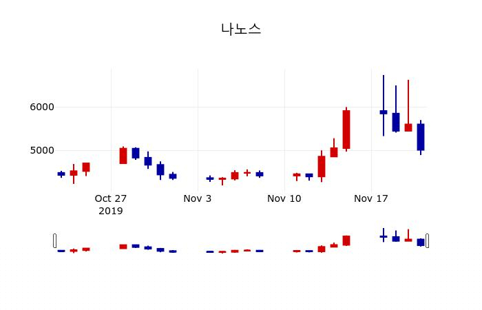 ▲지난 30영업일 동안 나노스 주가변동정보