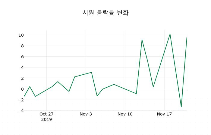 ▲지난 2주간의 등락률 변동정보