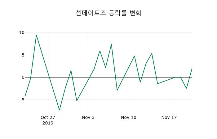 ▲지난 2주간의 등락률 변동정보