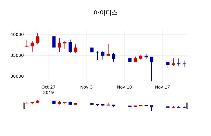 ▲지난 30영업일 동안 아이디스 주가변동정보