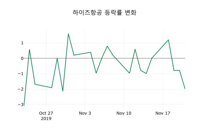 ▲지난 2주간의 등락률 변동정보