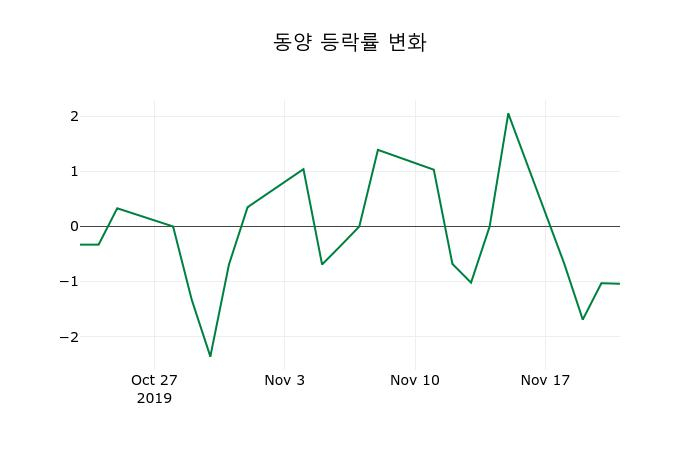 ▲지난 2주간의 등락률 변동정보