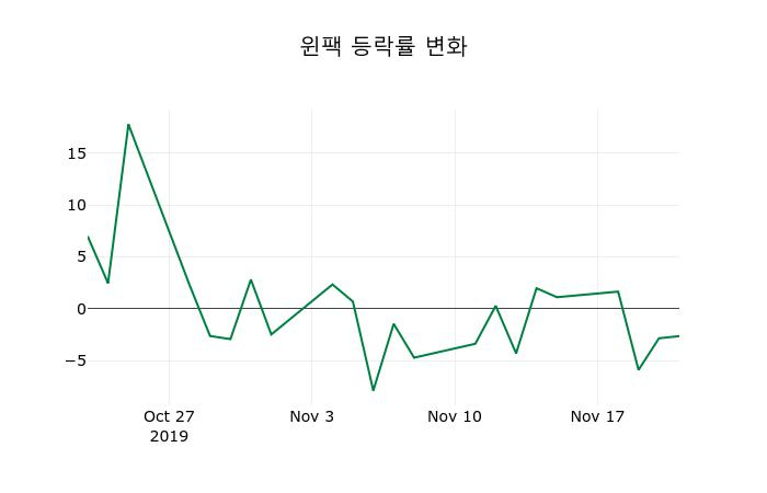 ▲지난 2주간의 등락률 변동정보