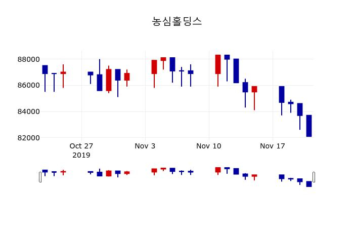 ▲지난 30영업일 동안 농심홀딩스 주가변동정보