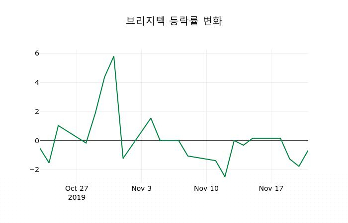 ▲지난 2주간의 등락률 변동정보