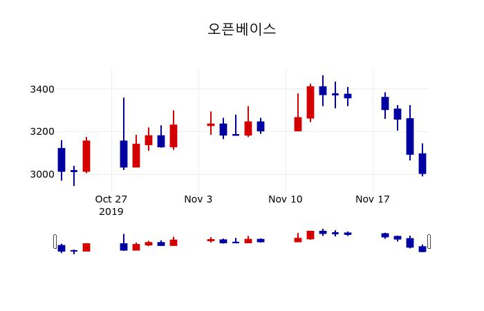▲지난 30영업일 동안 오픈베이스 주가변동정보