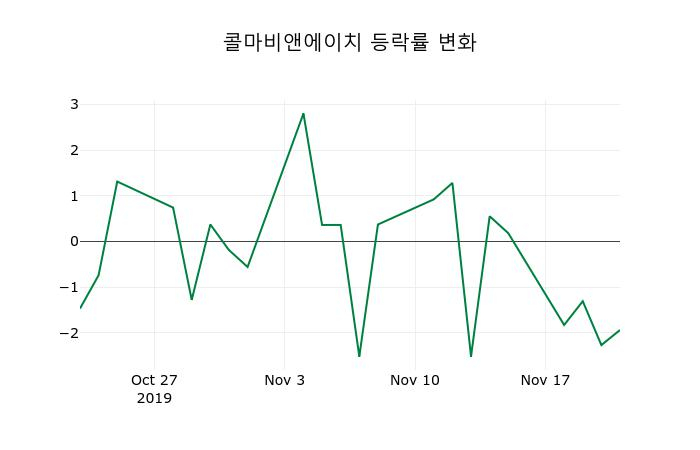 ▲지난 2주간의 등락률 변동정보