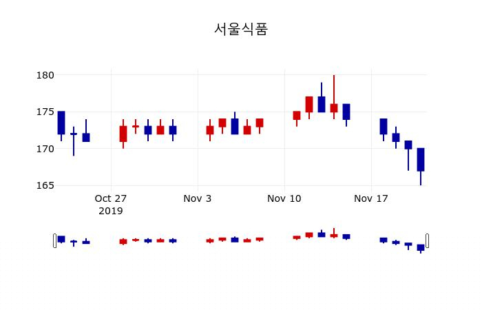 ▲지난 30영업일 동안 서울식품 주가변동정보