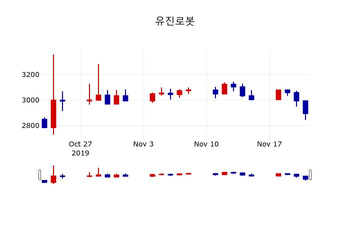 ▲지난 30영업일 동안 유진로봇 주가변동정보