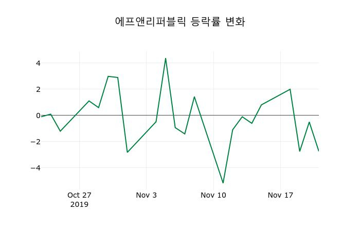 ▲지난 2주간의 등락률 변동정보