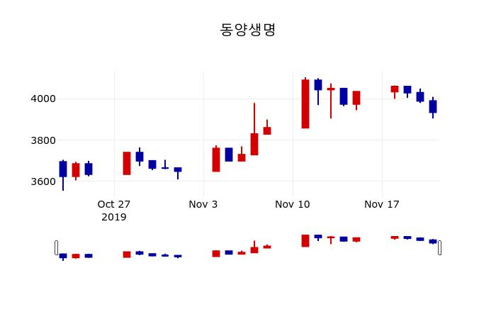▲지난 30영업일 동안 동양생명 주가변동정보