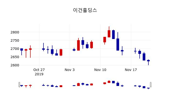 ▲지난 30영업일 동안 이건홀딩스 주가변동정보