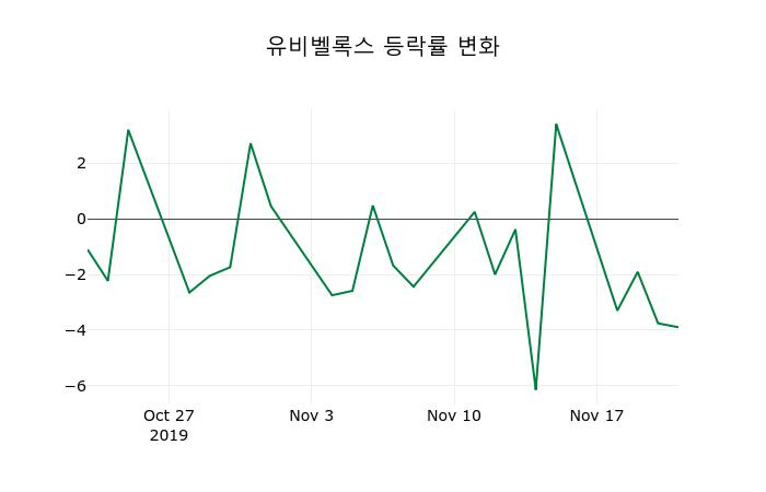 ▲지난 2주간의 등락률 변동정보