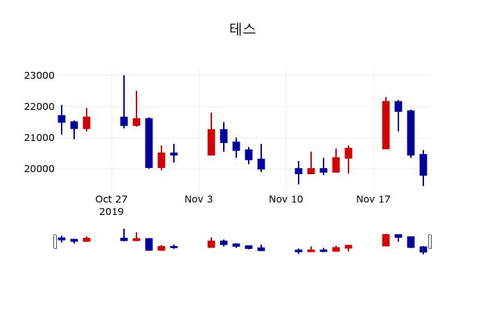 ▲지난 30영업일 동안 테스 주가변동정보