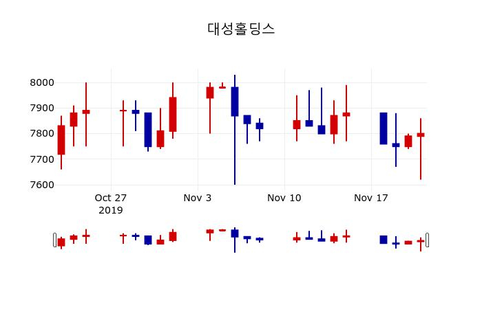 ▲지난 30영업일 동안 대성홀딩스 주가변동정보