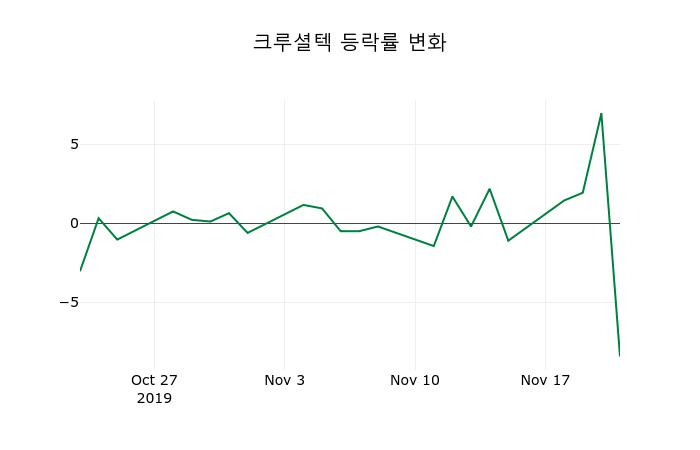 ▲지난 2주간의 등락률 변동정보