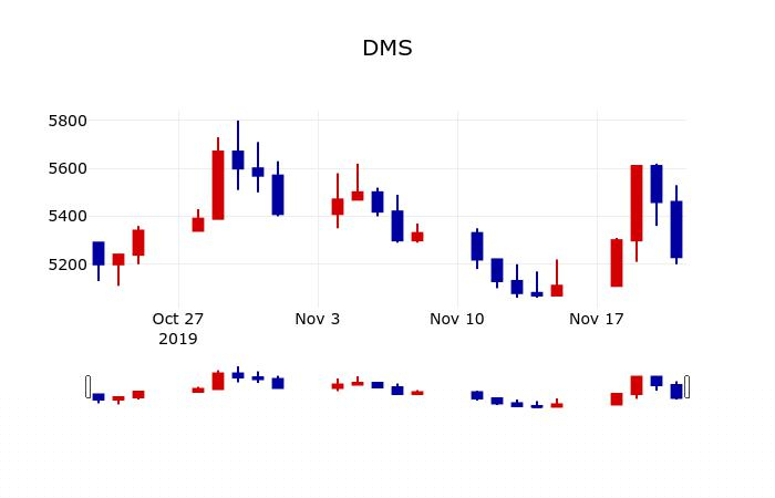 ▲지난 30영업일 동안 DMS 주가변동정보