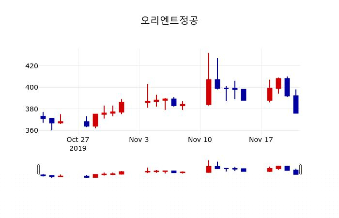 ▲지난 30영업일 동안 오리엔트정공 주가변동정보