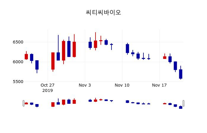 ▲지난 30영업일 동안 씨티씨바이오 주가변동정보