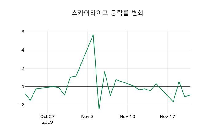 ▲지난 2주간의 등락률 변동정보