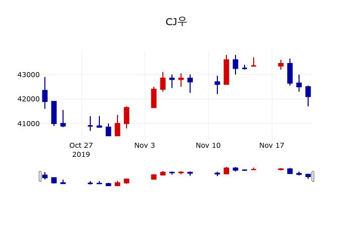 ▲지난 30영업일 동안 CJ우 주가변동정보
