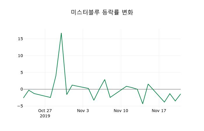 ▲지난 2주간의 등락률 변동정보