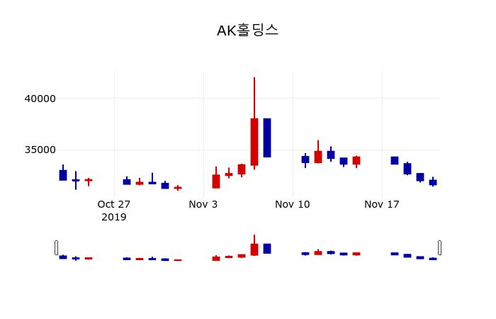 ▲지난 30영업일 동안 AK홀딩스 주가변동정보
