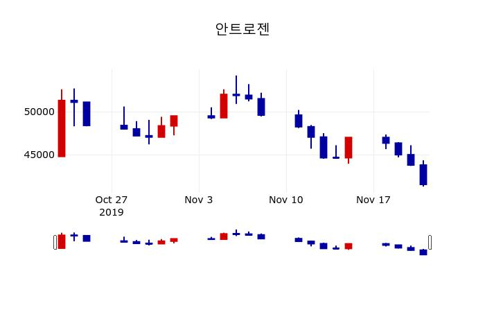 ▲지난 30영업일 동안 안트로젠 주가변동정보
