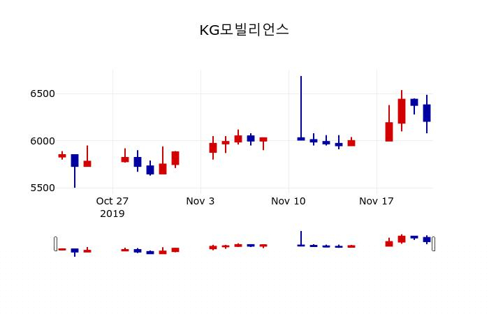 ▲지난 30영업일 동안 KG모빌리언스 주가변동정보