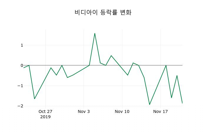 ▲지난 2주간의 등락률 변동정보