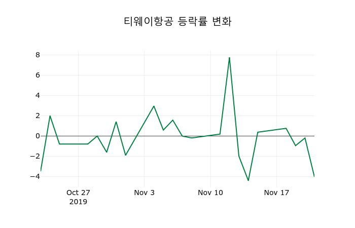 ▲지난 2주간의 등락률 변동정보
