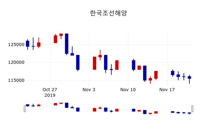 ▲지난 30영업일 동안 한국조선해양 주가변동정보